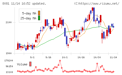 カナデンチャート