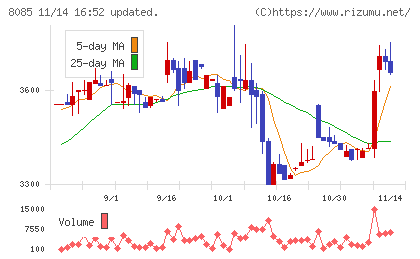 ナラサキ産業チャート