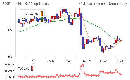 アステナホールディングスチャート