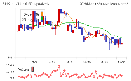 三栄コーポレーションチャート