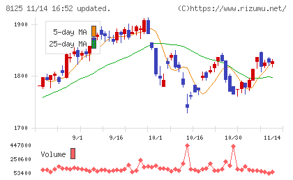 ワキタチャート