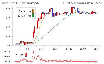 ヤマト　インターナショナルチャート