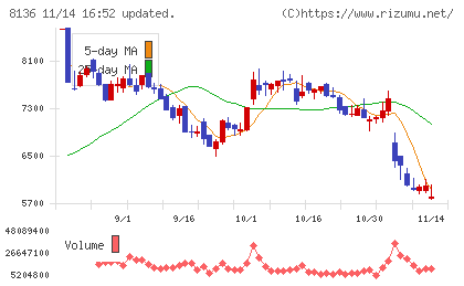 サンリオチャート