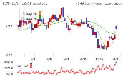 ロイヤルホールディングスチャート