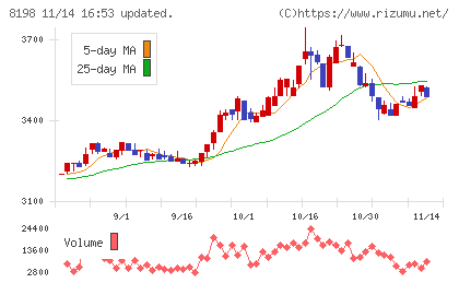 マックスバリュ東海チャート