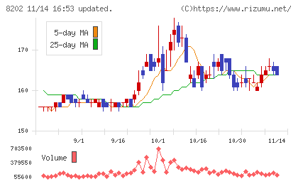 ラオックスホールディングスチャート