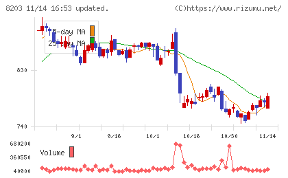 ＭｒＭａｘＨＤチャート