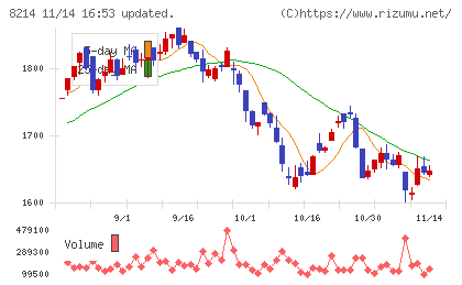 ＡＯＫＩホールディングスチャート