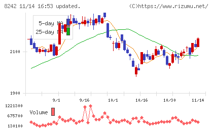 エイチ・ツー・オー　リテイリングチャート
