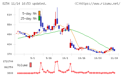 さいか屋チャート