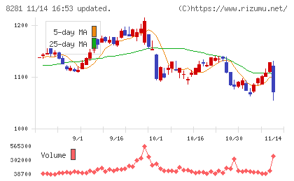 ゼビオホールディングスチャート