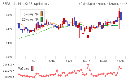 スルガ銀行チャート