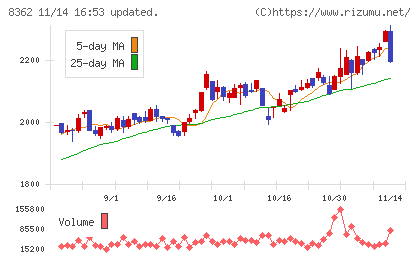 福井銀行チャート