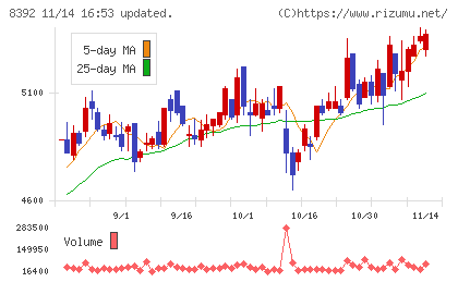 大分銀行チャート