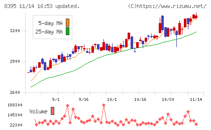佐賀銀行チャート