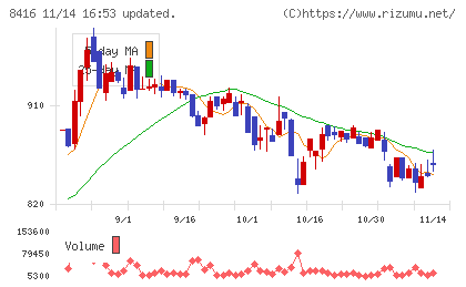 高知銀行チャート
