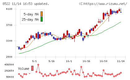 名古屋銀行チャート