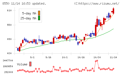 栃木銀行チャート
