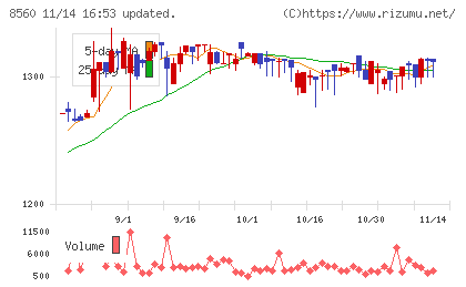 宮崎太陽銀行チャート