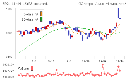 オリックスチャート