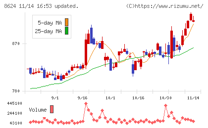 いちよし証券チャート