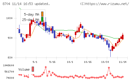 トレイダーズホールディングスチャート