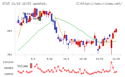 アニコム　ホールディングスチャート