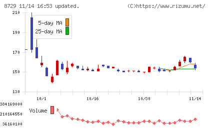 ソニーフィナンシャルグループチャート