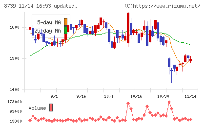 スパークス・グループチャート