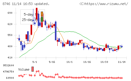 ｕｎｂａｎｋｅｄチャート