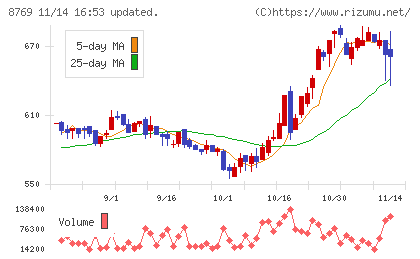 アドバンテッジリスクマネジメントチャート