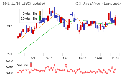 テーオーシーチャート