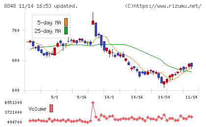 レオパレス２１チャート