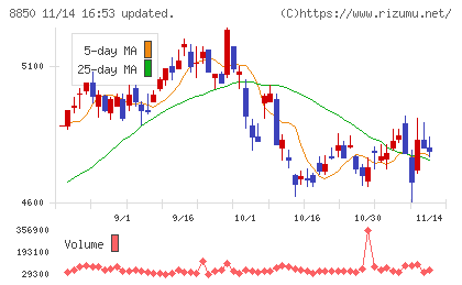 スターツコーポレーションチャート