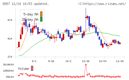 シーラホールディングスチャート