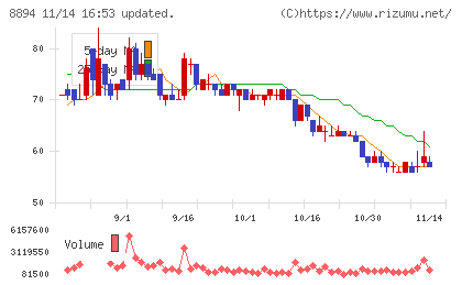 REVOLUTIONチャート