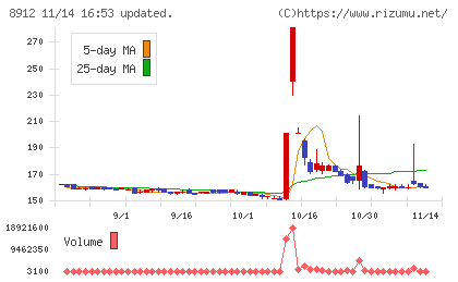 エリアクエストチャート