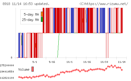 ランドチャート