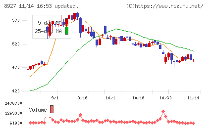 明豊エンタープライズチャート
