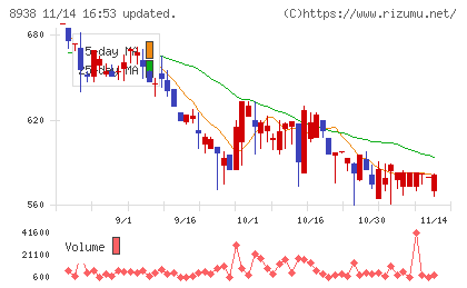 グローム・ホールディングスチャート