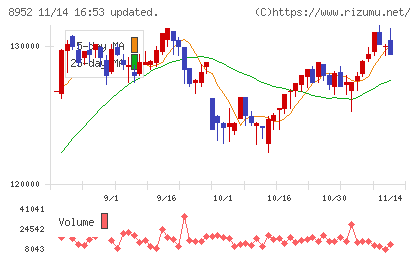 ジャパンリアルエステイト投資法人チャート