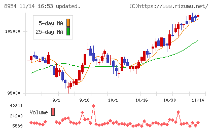 オリックス不動産投資法人チャート