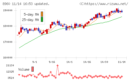 ユナイテッド・アーバン投資法人チャート
