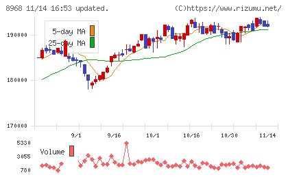 福岡リート投資法人チャート