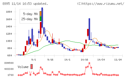 誠建設工業チャート