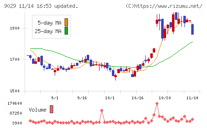 ヒガシホールディングスチャート