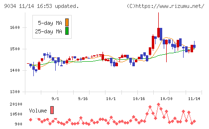 南総通運チャート
