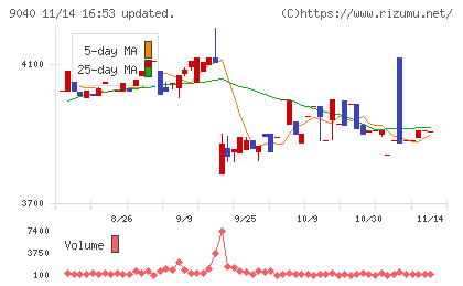 大宝運輸チャート