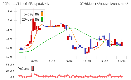 センコン物流チャート