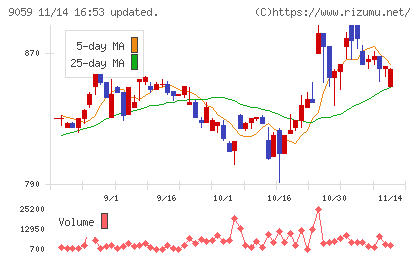 カンダホールディングスチャート